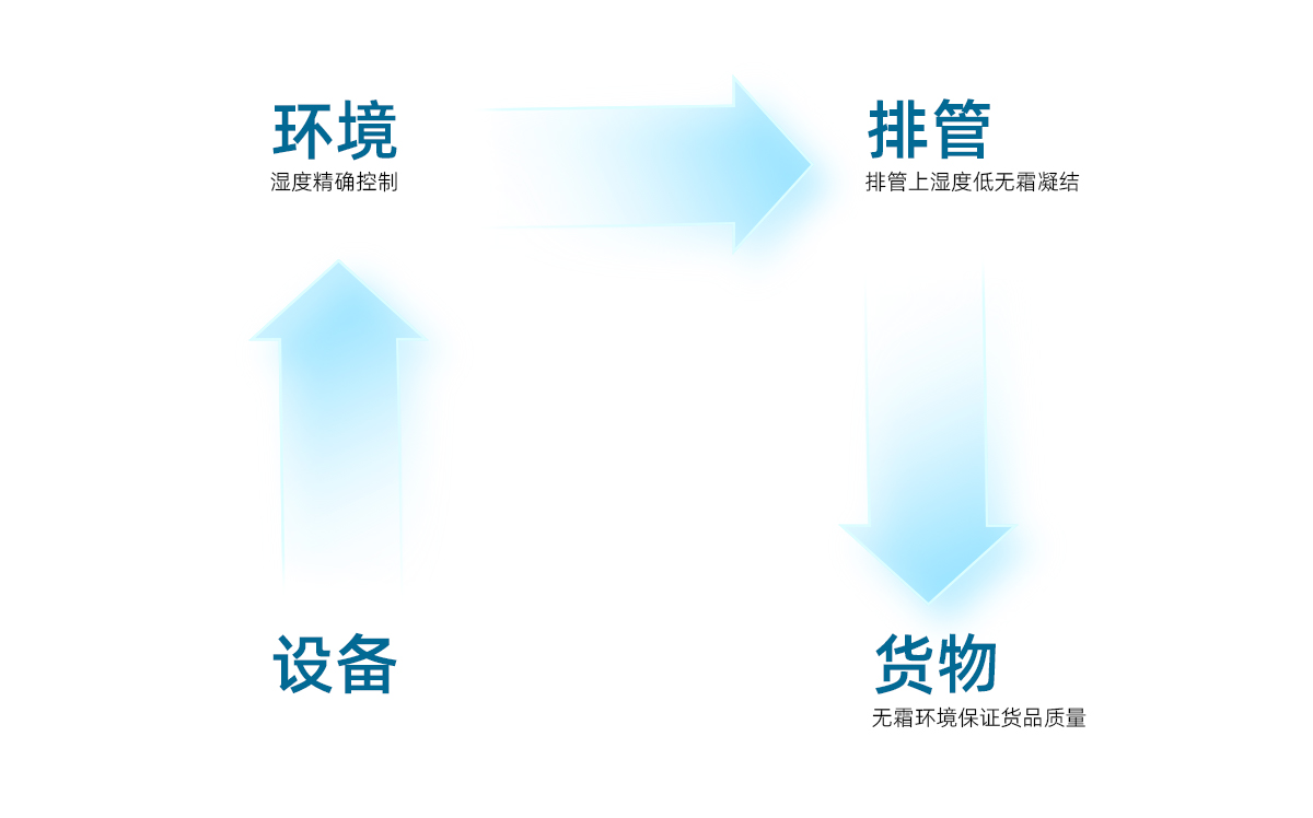 冷库无霜RSCS系统.jpg
